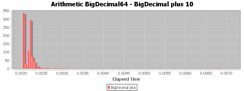 Arithmetic BigDecimal64 - BigDecimal plus 10